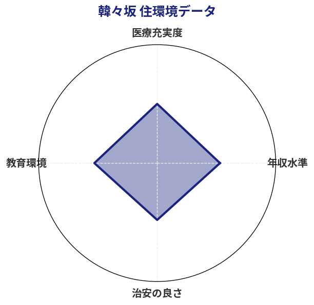 韓々坂 住環境スコア分析チャート