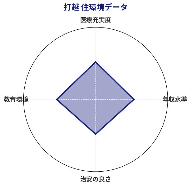 打越 住環境スコア分析チャート