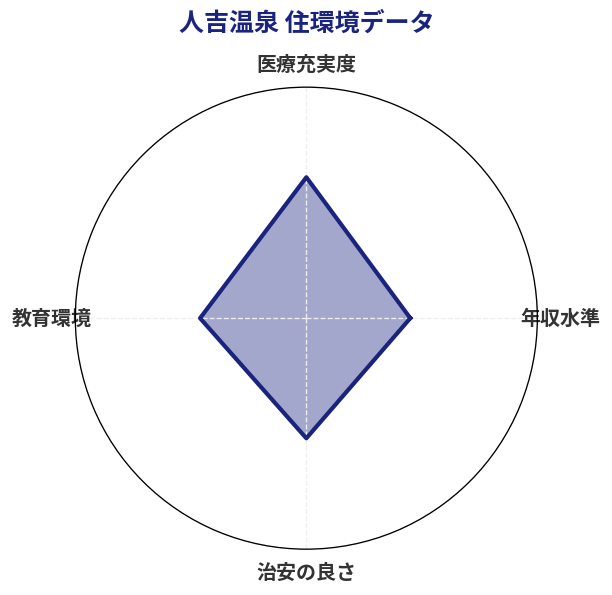 人吉温泉 住環境スコア分析チャート