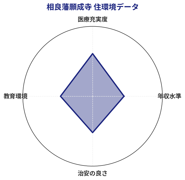 相良藩願成寺 住環境スコア分析チャート