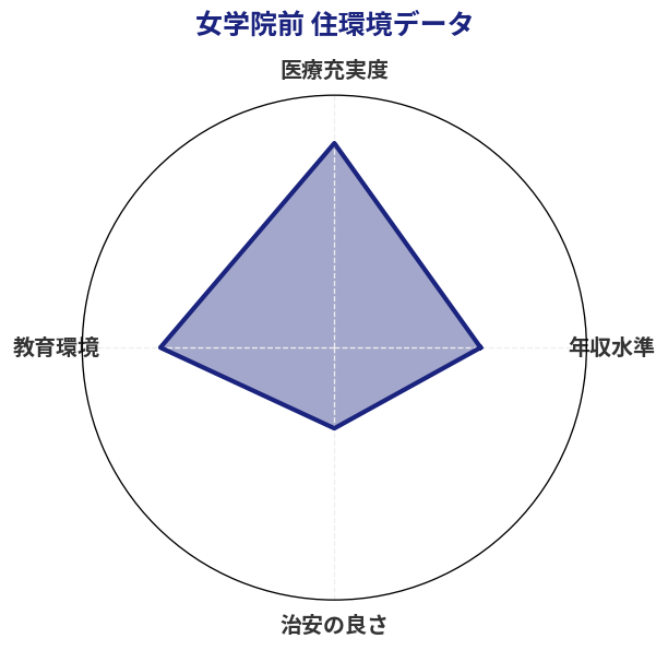 女学院前 住環境スコア分析チャート