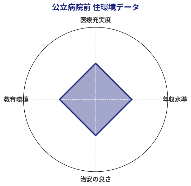公立病院前 住環境スコア分析チャート