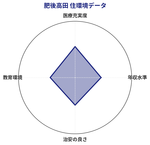 肥後高田 住環境スコア分析チャート