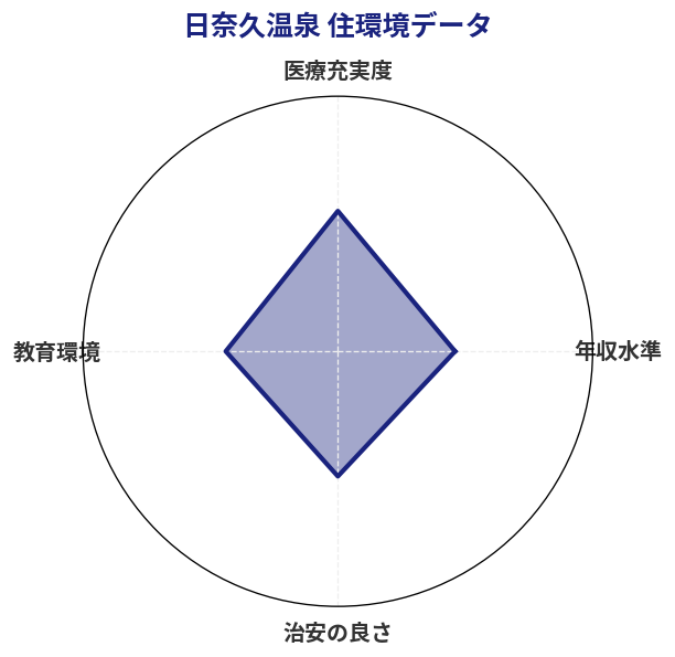 日奈久温泉 住環境スコア分析チャート
