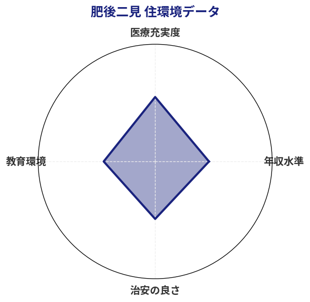 肥後二見 住環境スコア分析チャート