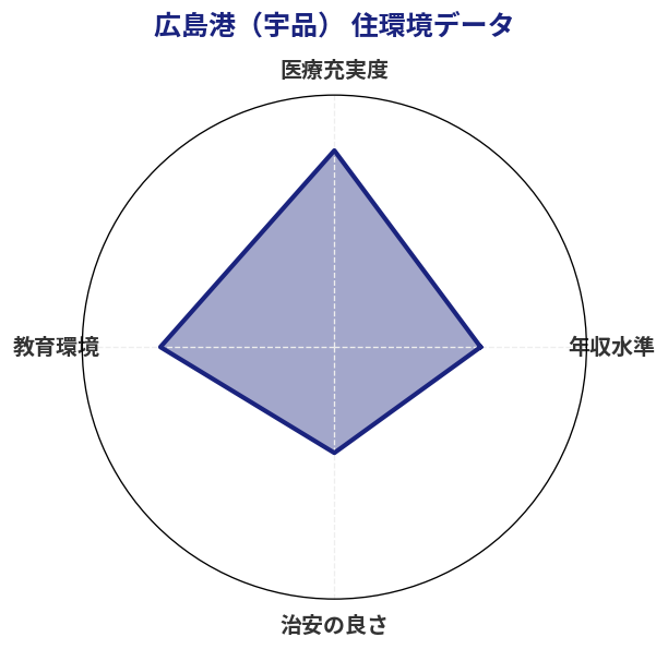 広島港（宇品） 住環境スコア分析チャート