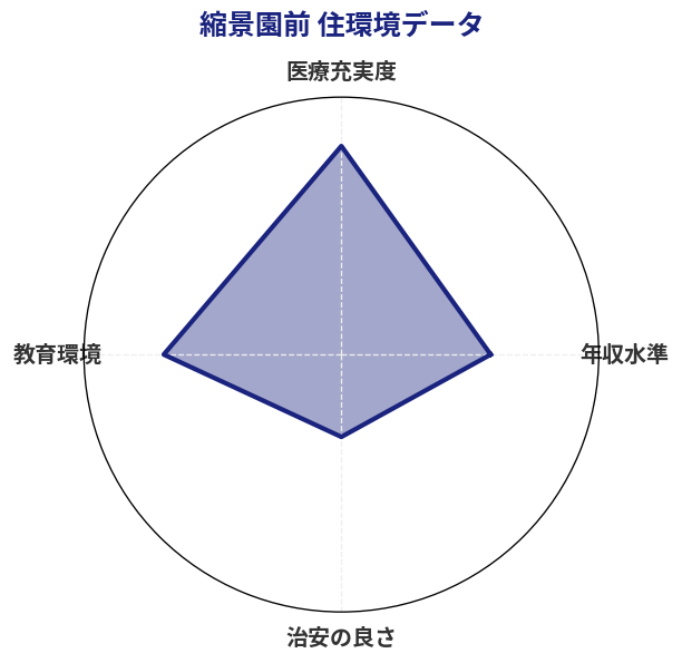 縮景園前 住環境スコア分析チャート