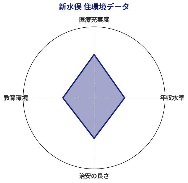 新水俣 住環境スコア分析チャート
