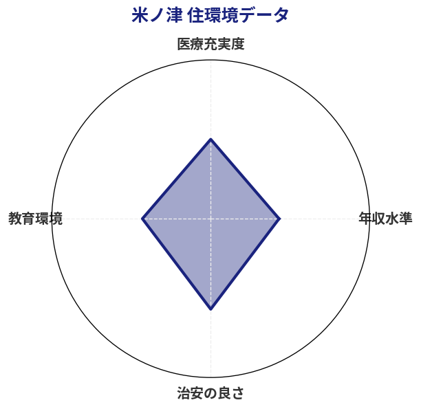 米ノ津 住環境スコア分析チャート