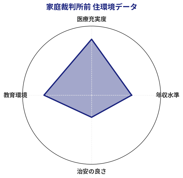 家庭裁判所前 住環境スコア分析チャート