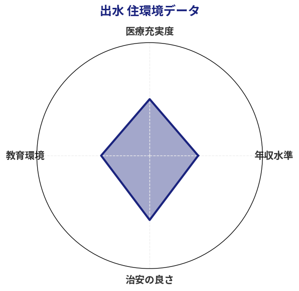 出水 住環境スコア分析チャート