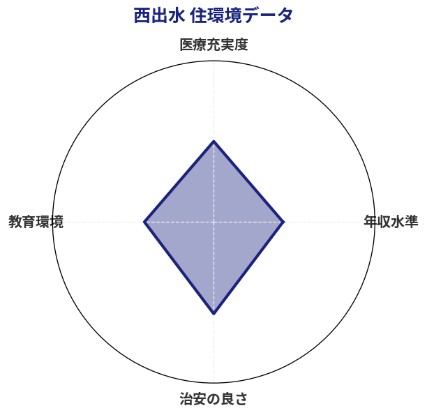 西出水 住環境スコア分析チャート