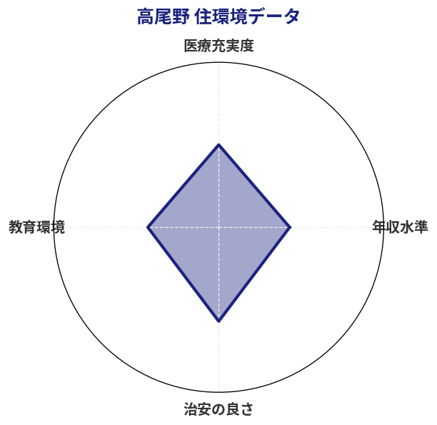 高尾野 住環境スコア分析チャート