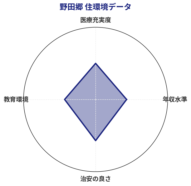 野田郷 住環境スコア分析チャート