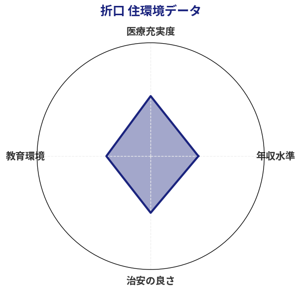 折口 住環境スコア分析チャート