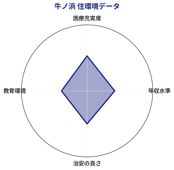 牛ノ浜 住環境スコア分析チャート