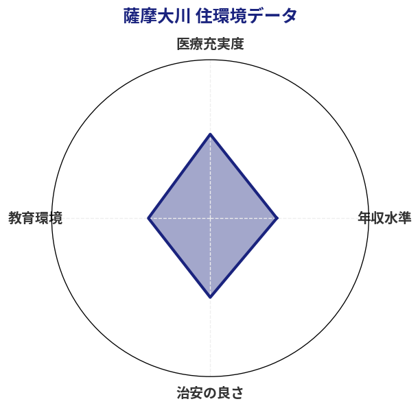 薩摩大川 住環境スコア分析チャート