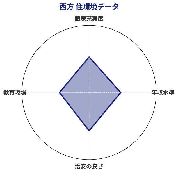 西方 住環境スコア分析チャート