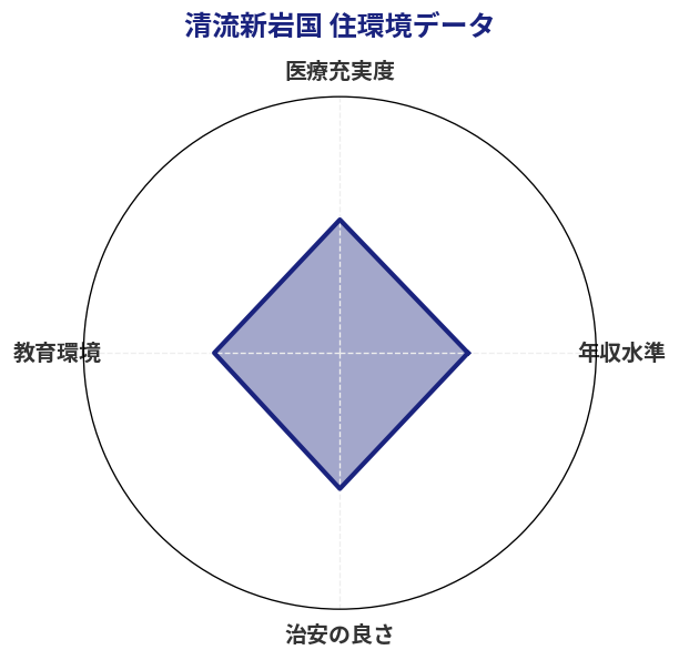清流新岩国 住環境スコア分析チャート