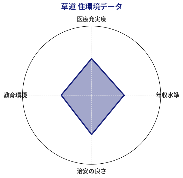 草道 住環境スコア分析チャート