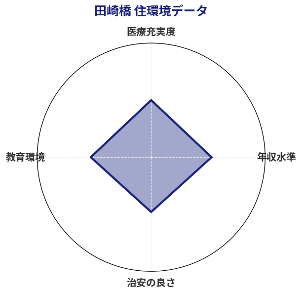 田崎橋 住環境スコア分析チャート