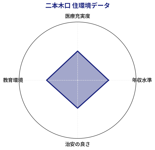 二本木口 住環境スコア分析チャート