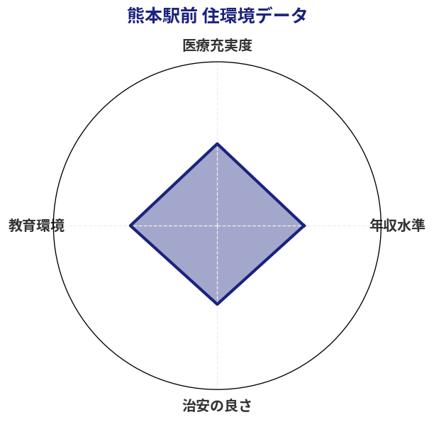 熊本駅前 住環境スコア分析チャート