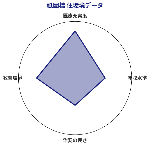 祇園橋 住環境スコア分析チャート