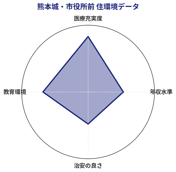 熊本城・市役所前 住環境スコア分析チャート