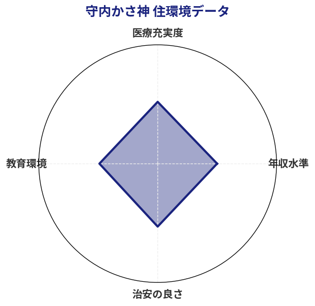 守内かさ神 住環境スコア分析チャート