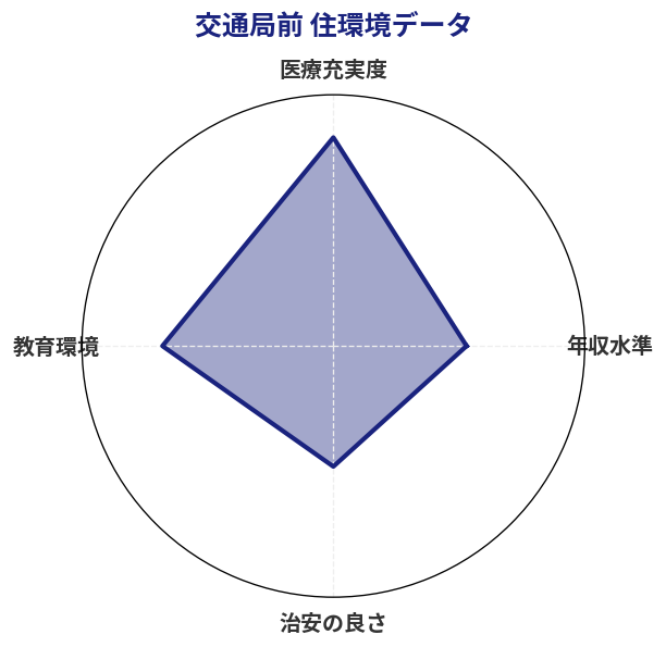 交通局前 住環境スコア分析チャート