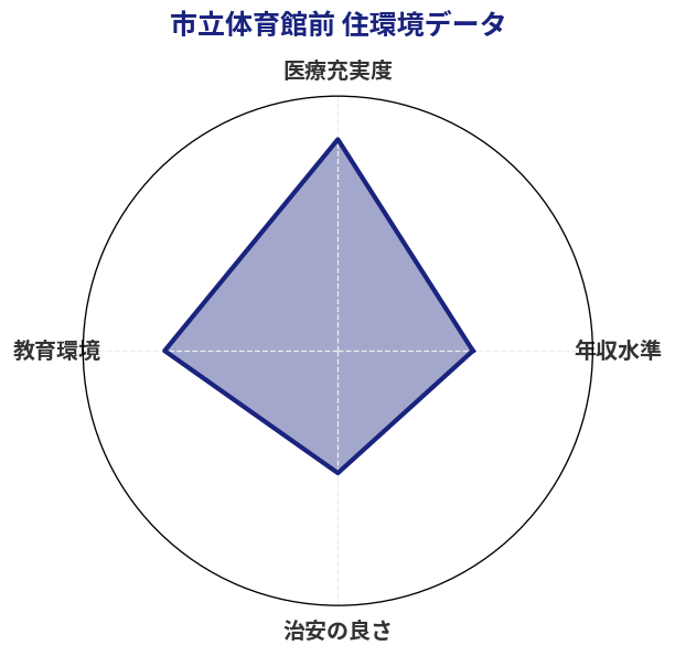 市立体育館前 住環境スコア分析チャート