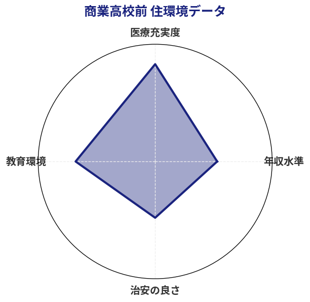 商業高校前 住環境スコア分析チャート