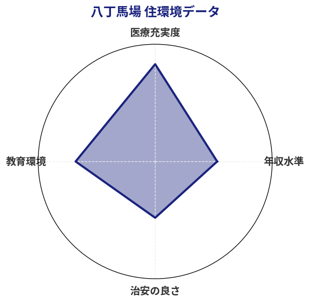 八丁馬場 住環境スコア分析チャート