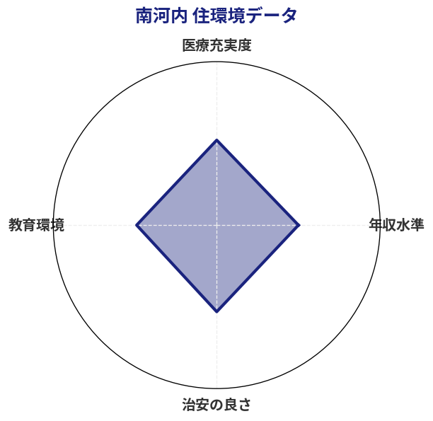南河内 住環境スコア分析チャート