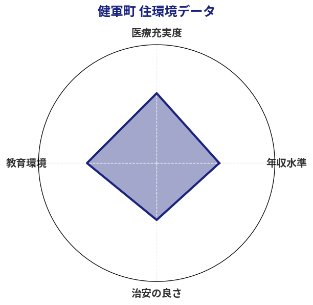 健軍町 住環境スコア分析チャート