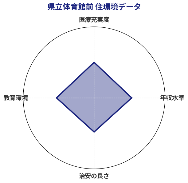県立体育館前 住環境スコア分析チャート