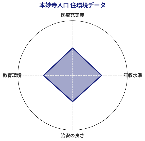 本妙寺入口 住環境スコア分析チャート