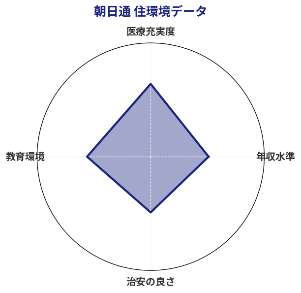 朝日通 住環境スコア分析チャート