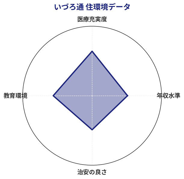 いづろ通 住環境スコア分析チャート