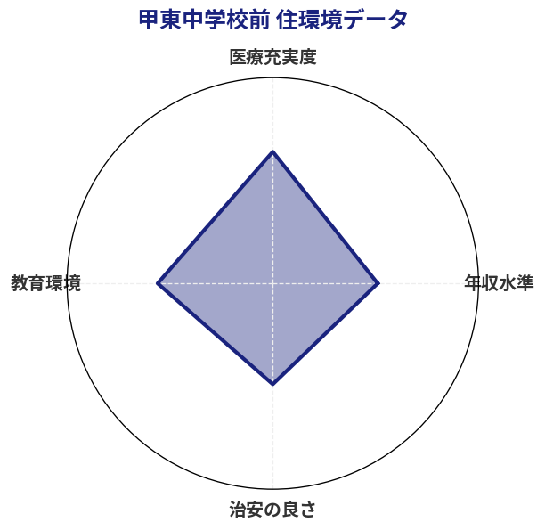 甲東中学校前 住環境スコア分析チャート
