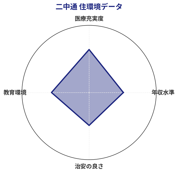 二中通 住環境スコア分析チャート