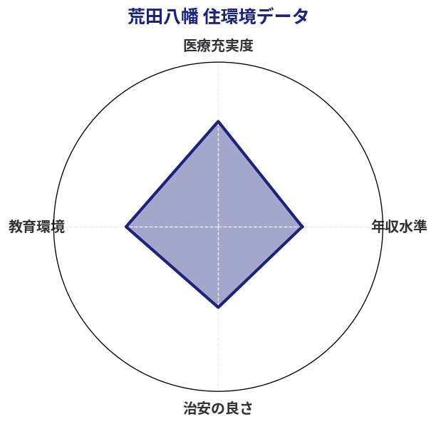 荒田八幡 住環境スコア分析チャート