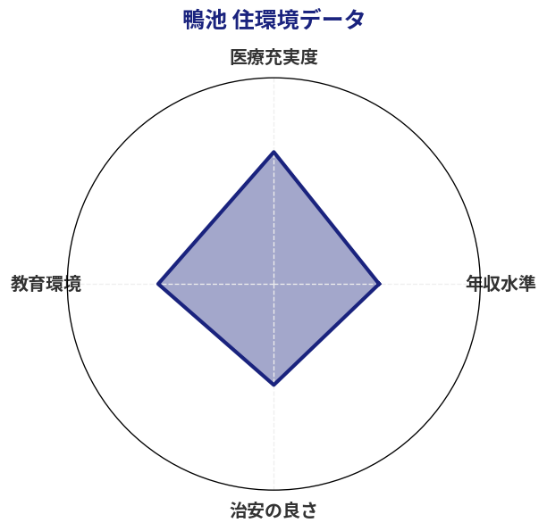 鴨池 住環境スコア分析チャート