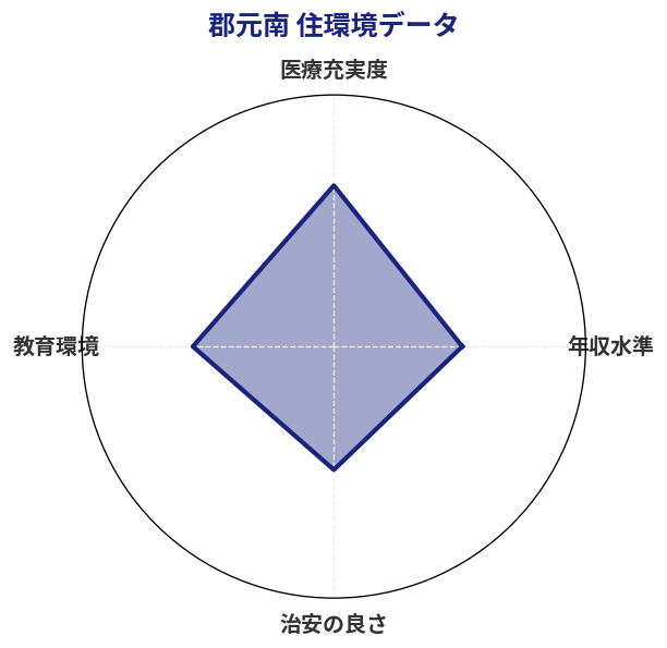 郡元南 住環境スコア分析チャート