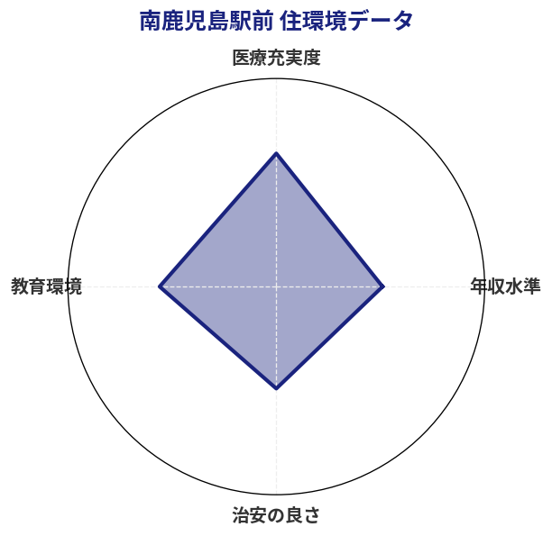 南鹿児島駅前 住環境スコア分析チャート
