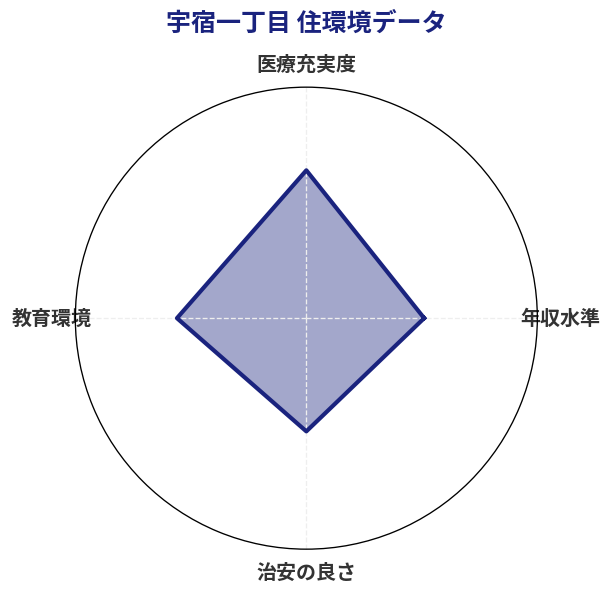 宇宿一丁目 住環境スコア分析チャート