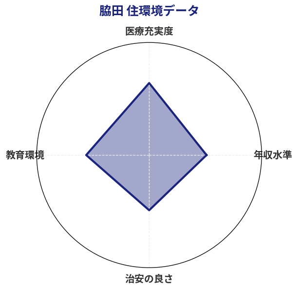 脇田 住環境スコア分析チャート