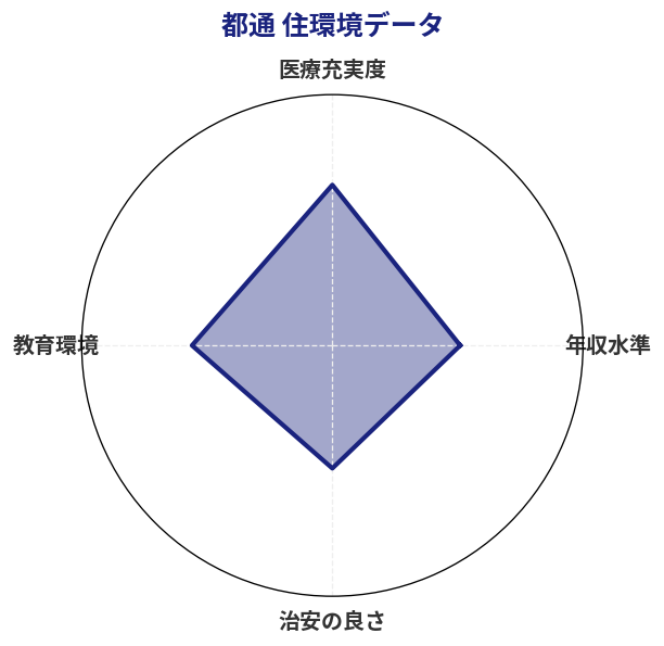 都通 住環境スコア分析チャート