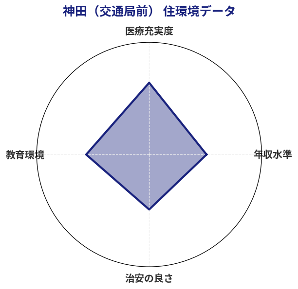 神田（交通局前） 住環境スコア分析チャート